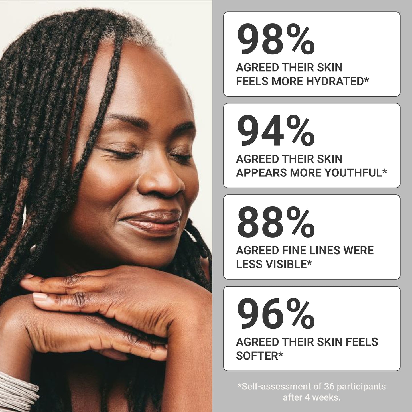 Clinical results for Pendrell Hydrate Cream — 98% reported more hydrated skin, 94% more youthful appearance, 88% fewer visible fine lines, and 96% softer skin after 4 weeks.