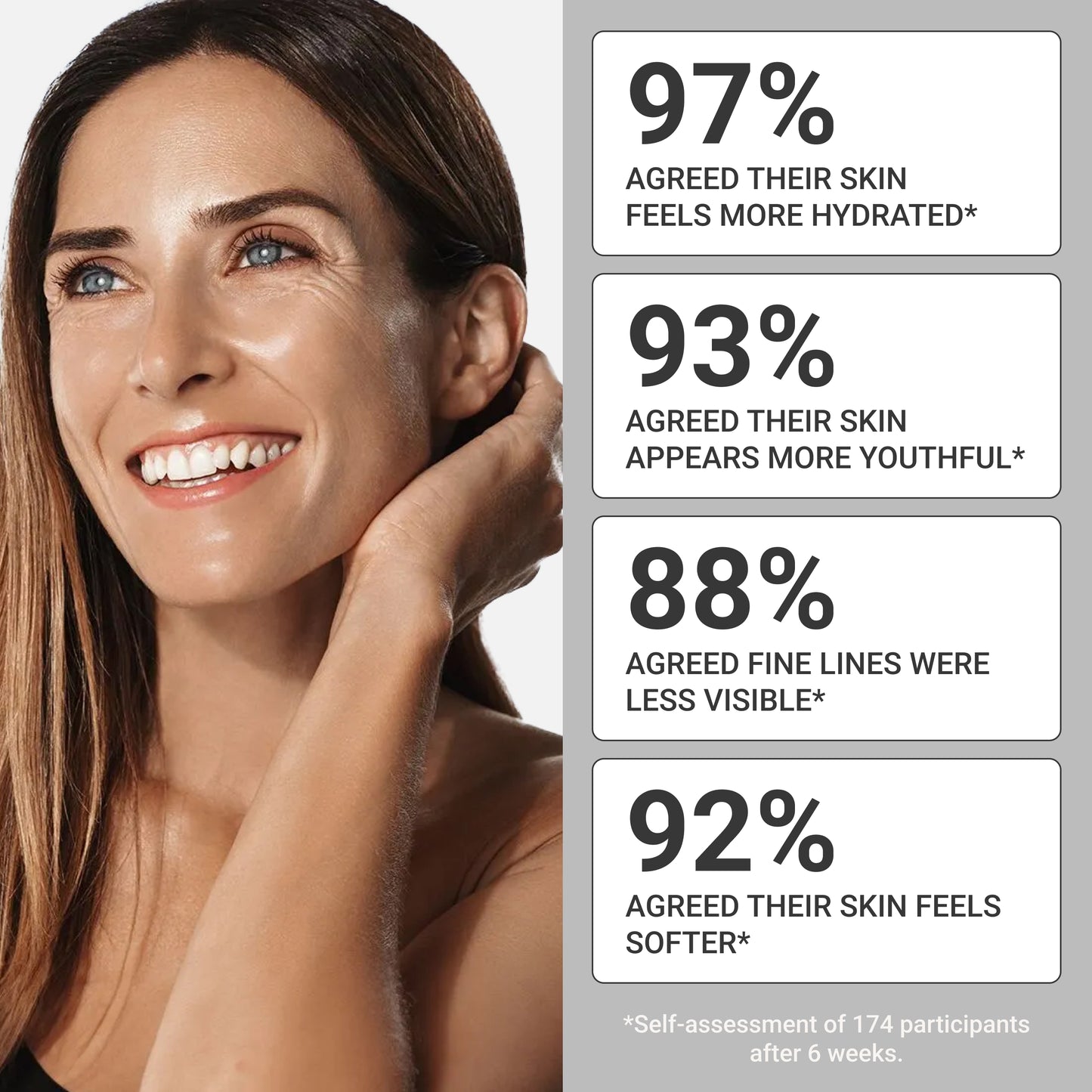 Hydrate Cream consumer results graphic showing 97% more hydration, 93% more youthful skin, 88% fewer fine lines, and 92% softer skin.