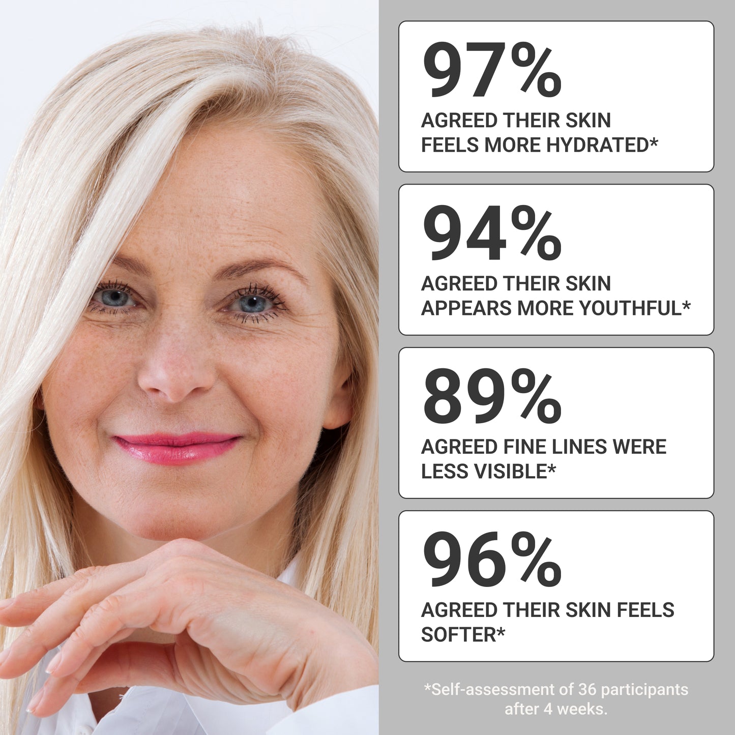 Clinical results for Pendrell Nightly Hydration Set showing 97% more hydrated skin, 94% more youthful appearance, 89% fewer fine lines, and 96% softer skin after 4 weeks.