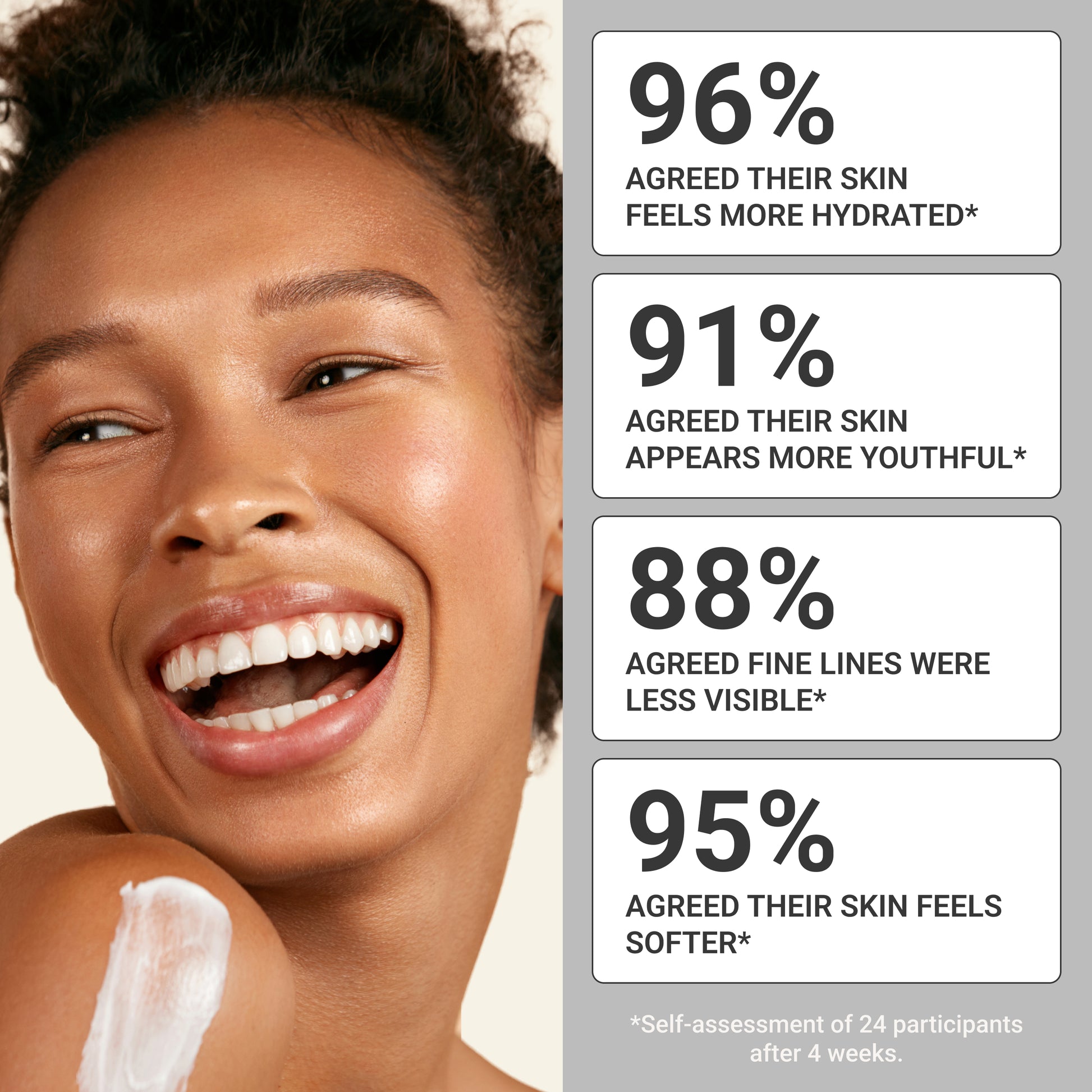 Smiling woman with skincare cream on shoulder beside survey results showing 96% more hydrated skin, 91% more youthful, 88% fewer fine lines, and 95% softer skin.