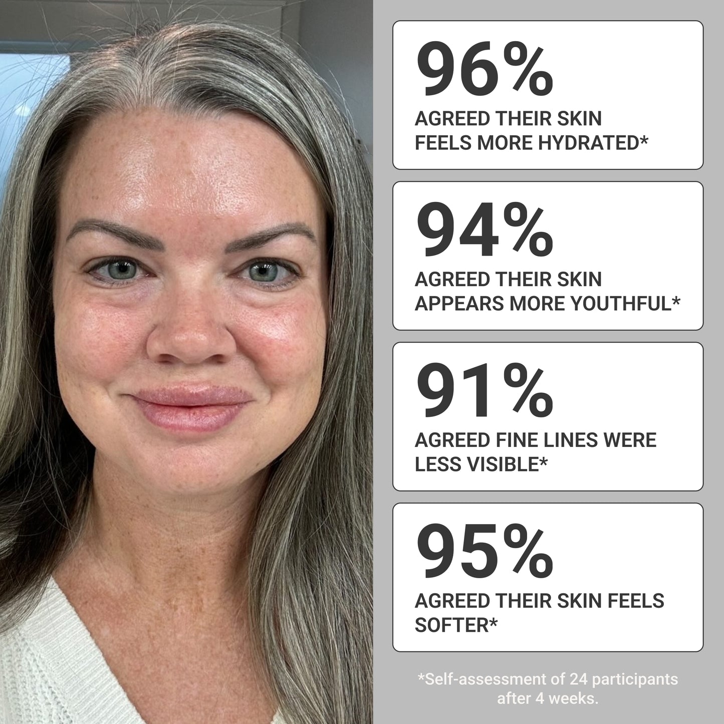 Consumer results graphic showing 96% reported more hydrated skin, 94% more youthful skin, 91% fewer fine lines, and 95% softer skin after 4 weeks.