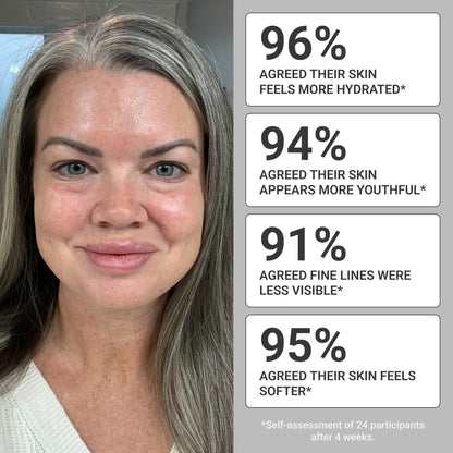 Consumer results graphic showing 96% reported more hydrated skin, 94% more youthful skin, 91% fewer fine lines, and 95% softer skin after 4 weeks.